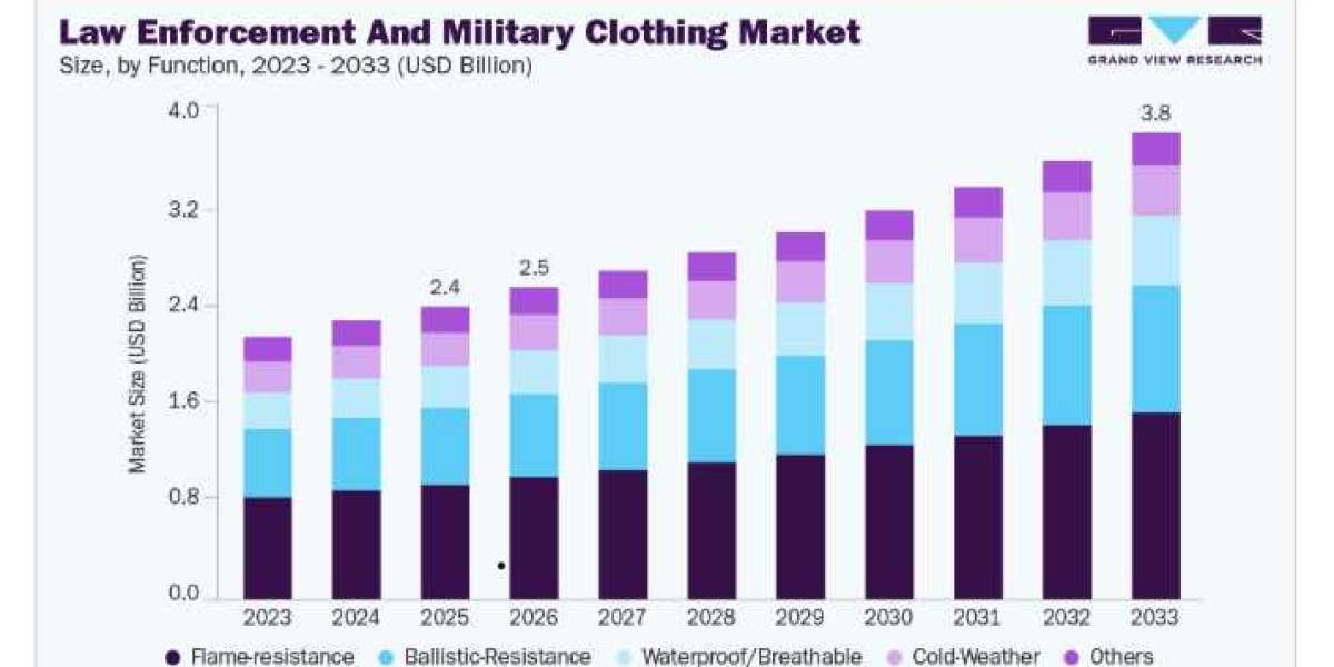 Law Enforcement And Military Clothing Market: Female-Specific Tactical Apparel Opportunities