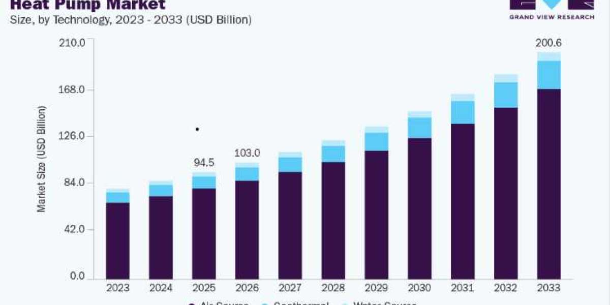 Heat Pump Market Size to Reach USD 200.7 Billion by 2033