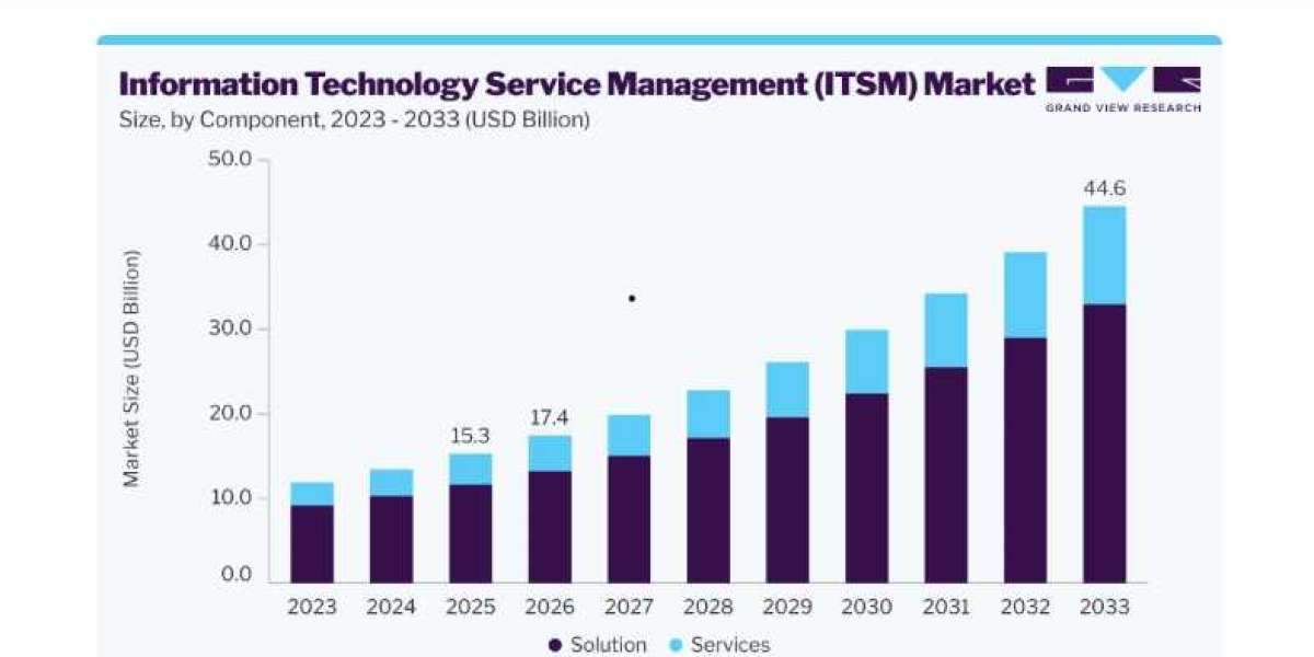 Information Technology Service Management Market Trends Shaping Modern IT Operations