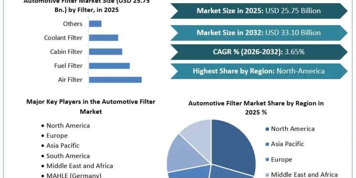 Automotive Filter Market Set for Growth Through 2032 Amid Rising Vehicle Ownership