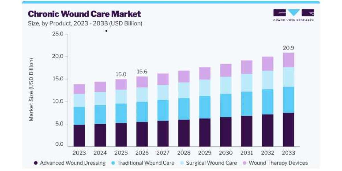 Chronic Wound Care Market Opportunities in Diabetic Wound Treatment