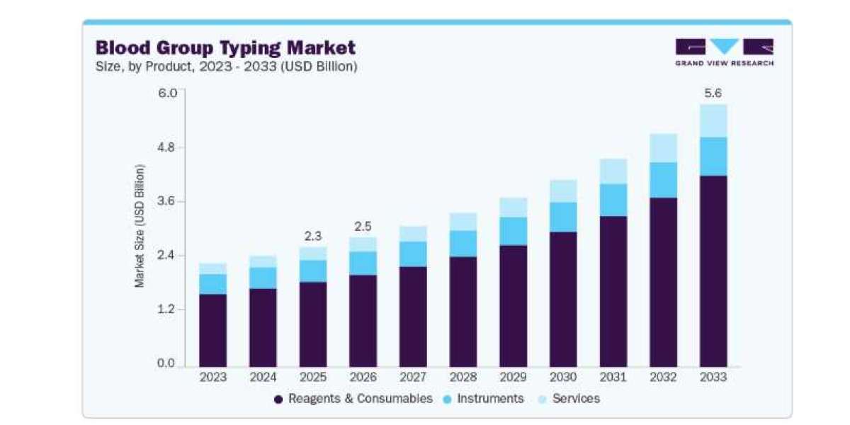 Blood Group Typing Market Analysis of Rare Blood Group Identification