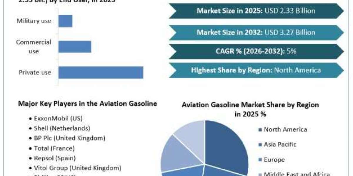 Aviation Gasoline Market Poised for Growth Amid Advancements in Aviation Technology