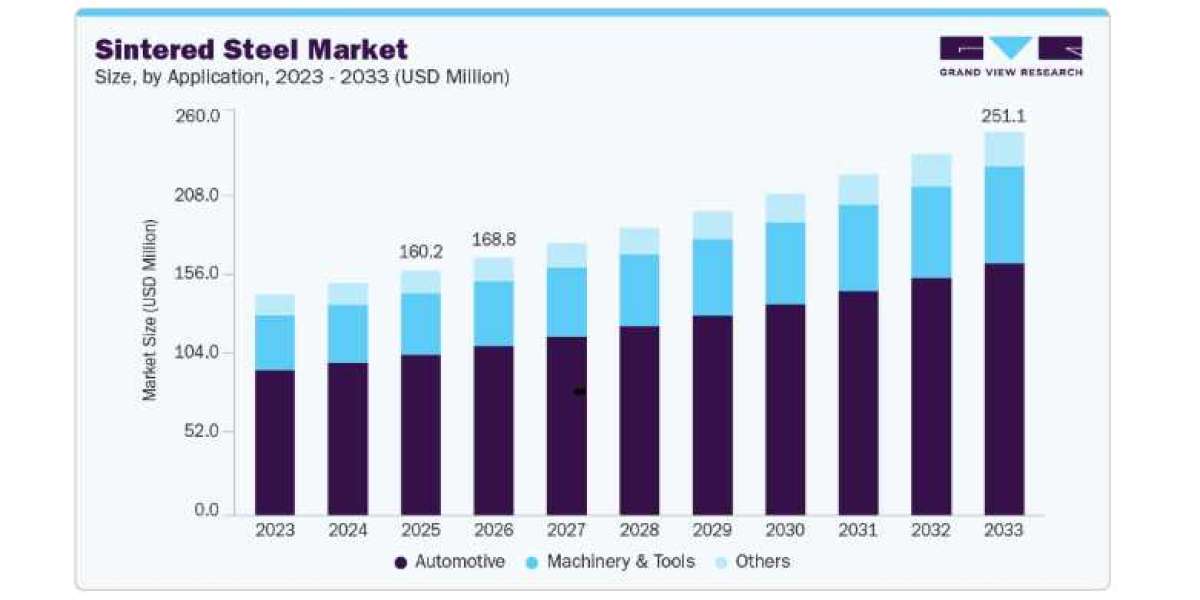 Sintered Steel Market Opportunities Emerging From Precision Engineering