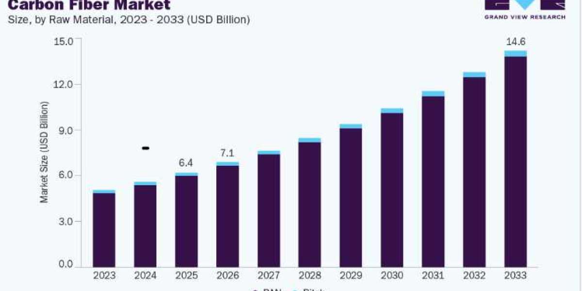 Carbon Fiber Market Growth Supported by Electric Vehicle Development