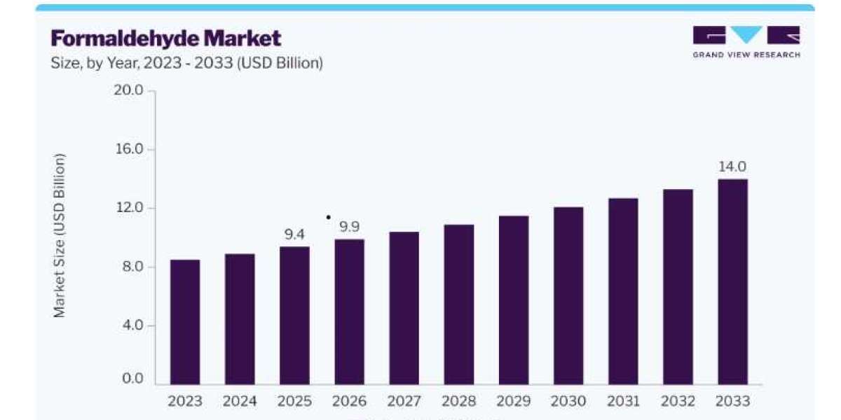 Formaldehyde Market Trends Driven by Regulatory Changes
