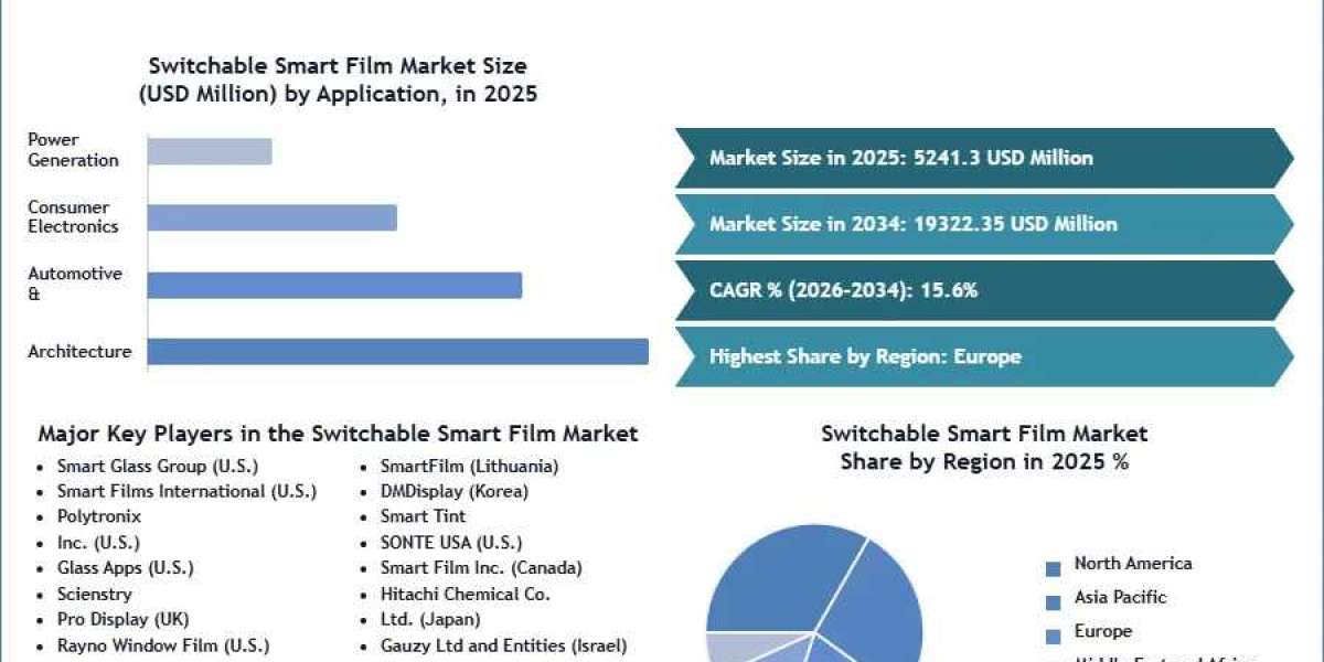 Switchable Smart Film Market Advances Through Innovations in Smart Window Systems