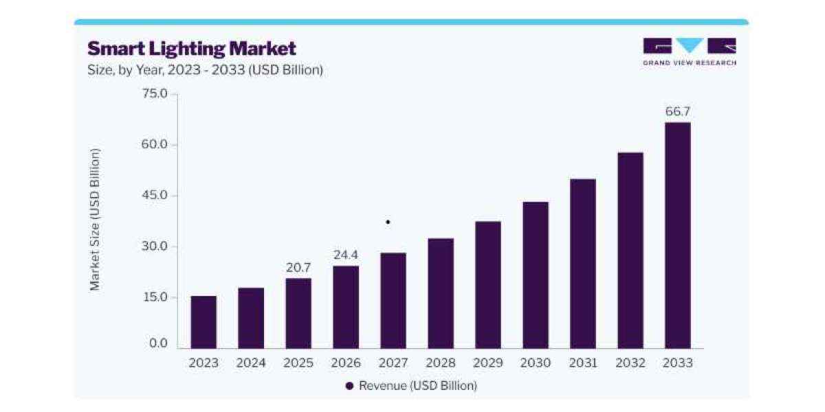 Smart Lighting Market Trends in Wired and Wireless Connectivity
