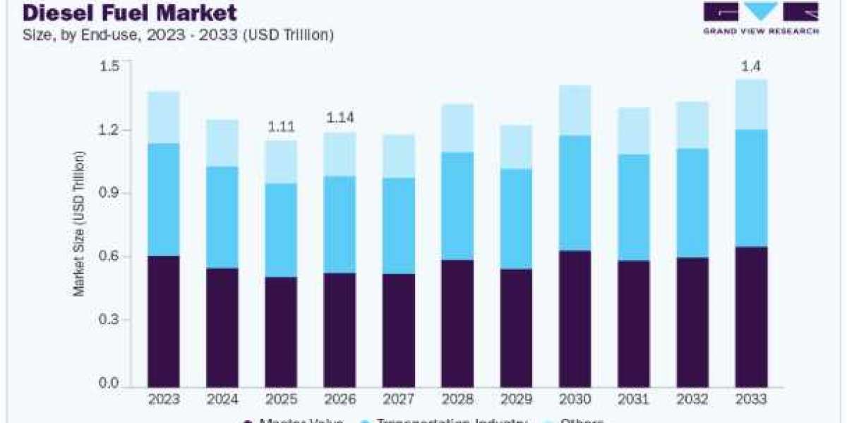 Diesel Fuel Market Expansion Amid Rising Industrial Energy Demand