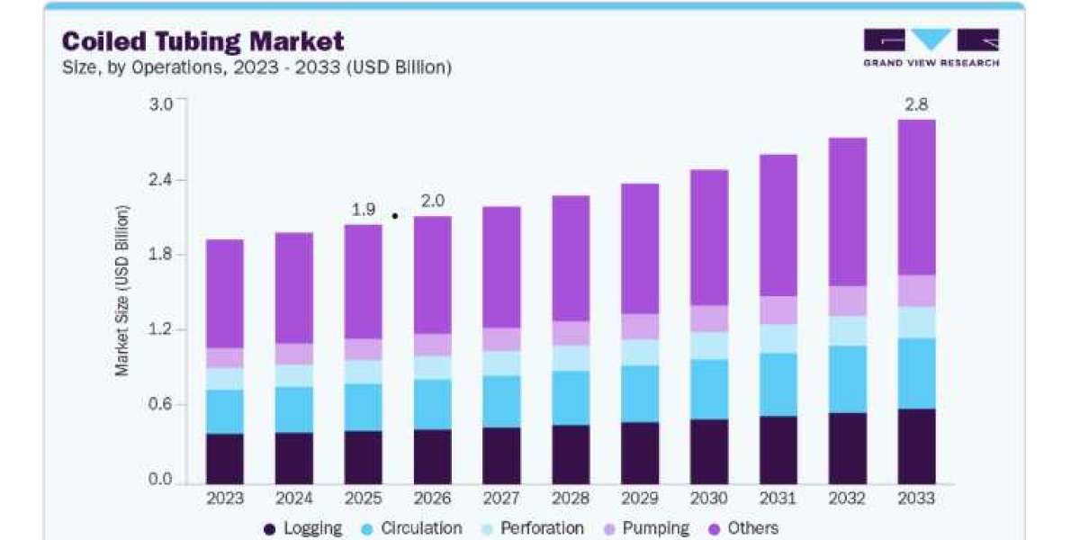 Coiled Tubing Market Trends in Unconventional Oil and Gas Resources