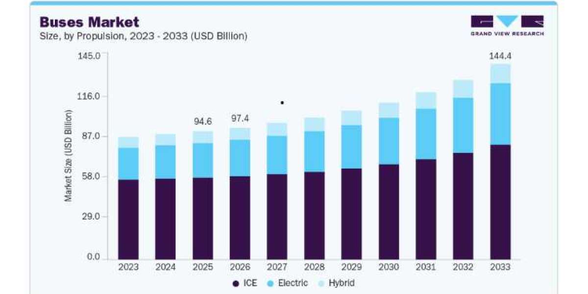 Buses Market: Why Fleet Modernization Is Accelerating