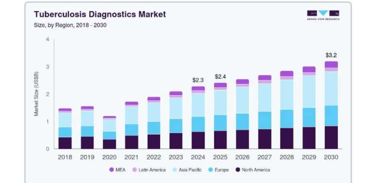 How Global TB Programs Influence the Tuberculosis Diagnostics Market