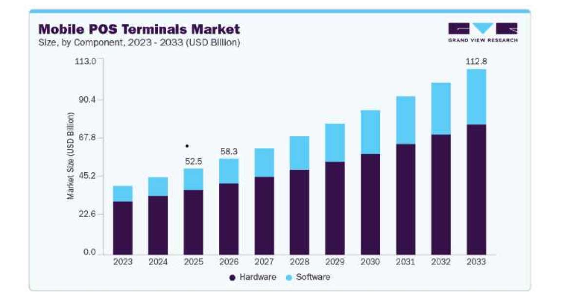 Mobile POS Terminals Market Growth Through Cloud-Connected Payment Systems
