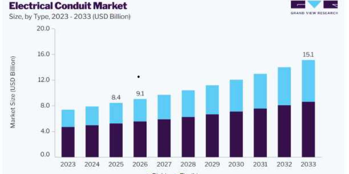 Electrical Conduit Market Demand for Lightweight Conduit Systems
