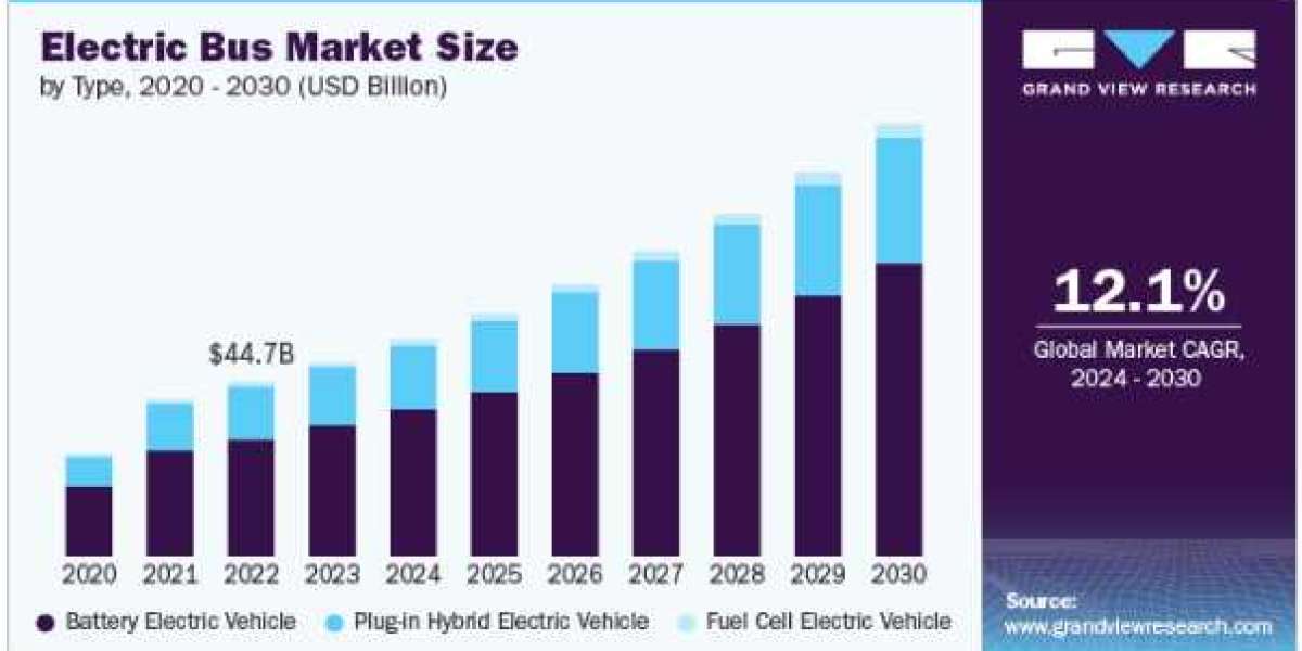 Electric Bus Market Analysis Through 2030