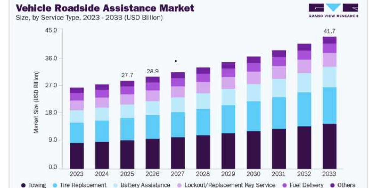 Vehicle Roadside Assistance Market Growth Through AI-Powered Dispatch
